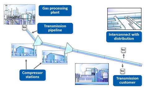 Gas Transmission · Energy Knowledgebase
