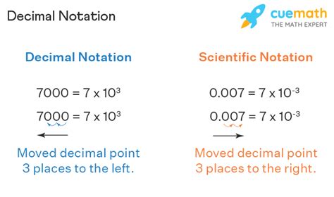 Decimal Notation Definition Scientific Notation Vs Decimal Notation