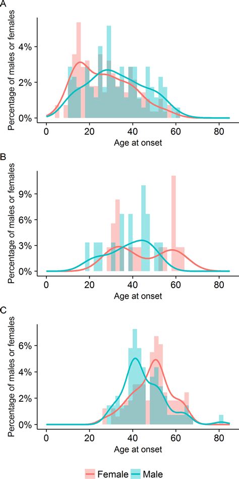 distribution of ages at onset of a migraine b first episode of download scientific diagram