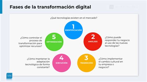 Transformación Digital Significado De La Digitalización Para Las