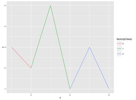 Solved Plotting A Time Series Where Color Depends On A Category With Ggplot R