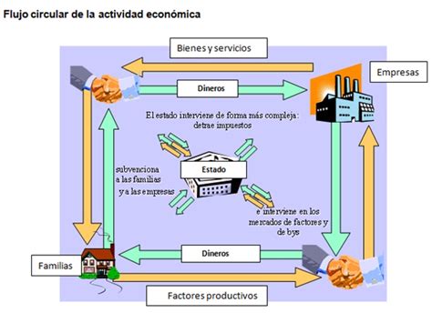 Clase No Los Agentes Econ Micos Y Flujo Circular De La Actividad Economica Javier Manjarres