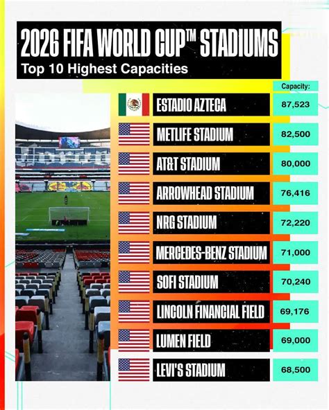 The Top 1️⃣0️⃣ Highest Capacities For 2026 Fifa World Cup Venues 🏟