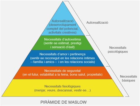 Piràmide De Maslow Català Actualizado Marzo 2024