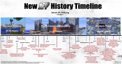 Check spelling or type a new query. The 2019 New 2b2t History Timeline has been released! : 2b2t