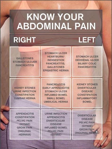 Knowing Your Abdominal Pain