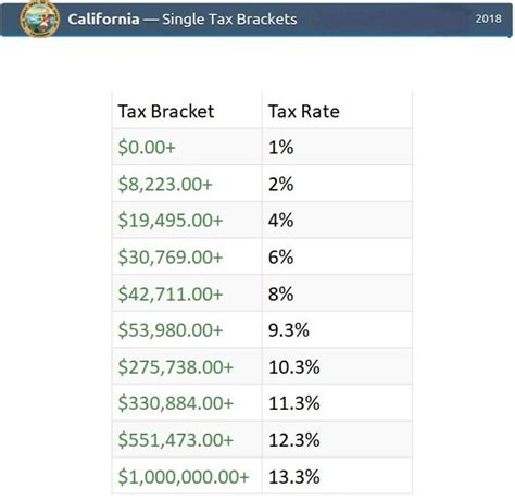2018 State Of Ca Tax Brackets Western States Financial And Western