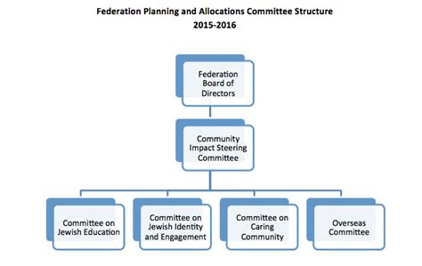 Plannning And Allocations Committees Minneapolis Jewish Federation
