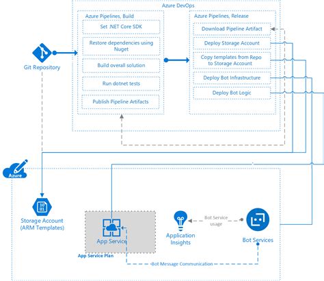 Ci Cd Pipeline For Chatbots With Arm Templates Azure Example Hot Sex Picture