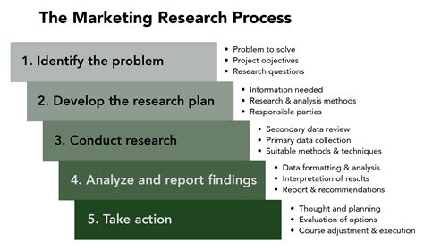 Reading The Marketing Research Process Introduction To Marketing I