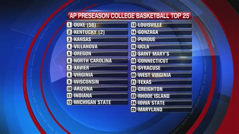 Ap Top 25 Preseason College Basketball Poll Youtube