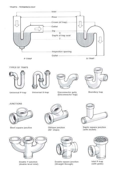 Boundary Trap National Dictionary Of Building And Plumbing Terms