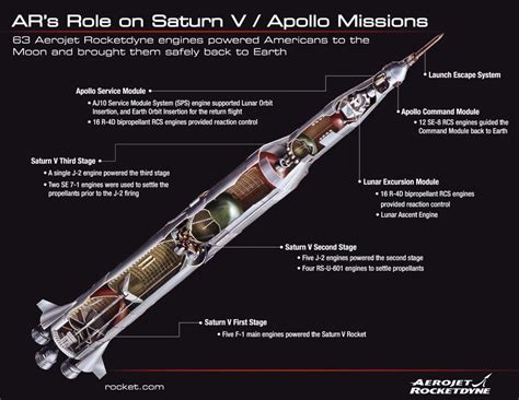 Aerojet Rocketdyne Celebrates Its Role On Historic Apollo 11 Mission