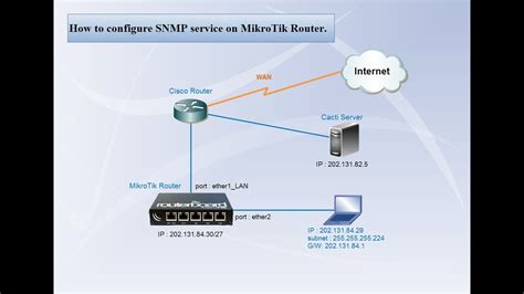 Mikrotik Router Configure Snmp Service Youtube