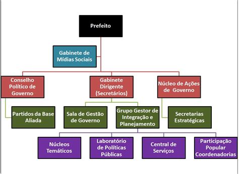 Forma De Organização Política Com Governo E Administração Centralizados
