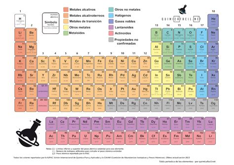 Tabla periódica de los elementos actualizada 2023 Quimicafacil net