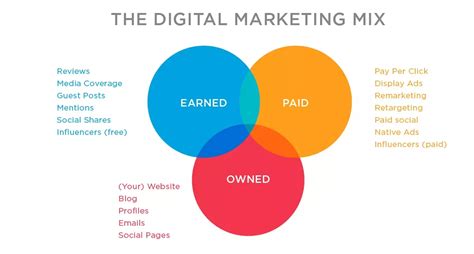 Paid Owned Earned Media Trong Digital Marketing Là Gì