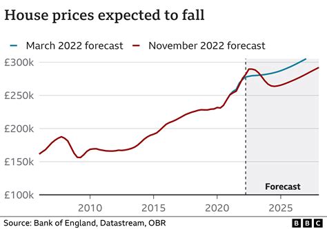 House Prices 2024 Forecast - Star Zahara
