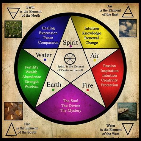 Noah Tempestarii On Twitter Pentacle Star Represents The 5 Elements
