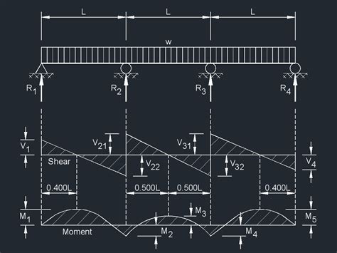 Shear And Bending Moment Diagrams For Continuous Beams New Images Beam