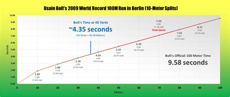 He set the time in berlin, germany in august 2009. The 40-Yard Dash: Could Football's Fastest Outrun Usain Bolt?
