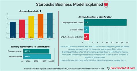 Macro and micro environment for starbucks: Starbucks Business Model In A Nutshell - FourWeekMBA