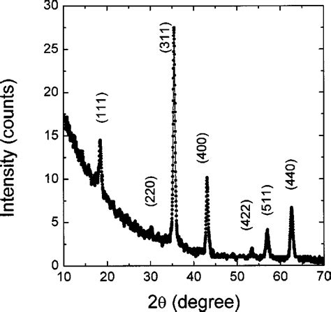 Glancing Angle X Ray Diffraction Pattern Of A Nanocrystalline Fe 3 O 4