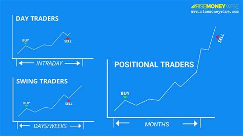 Trading Strategies Intraday Trading Swing Trading And Positional Trading