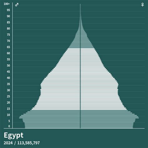 Population Pyramid Of Egypt At 2023 Population Pyramids