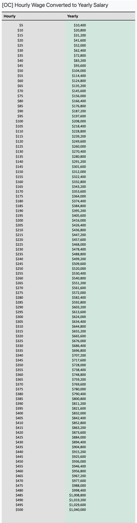 Oc Hourly Wage Converted To Yearly Salary Rcoolguides