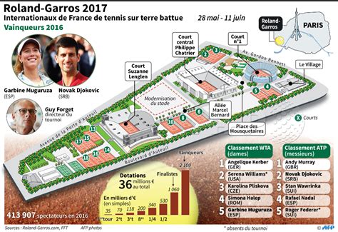 It is a grand slam championship tournament played annually around the end of may and the beginning of june. Roland-Garros: Plan de l'enceinte de Roland-Garros pour le l'Open de tennis 2017