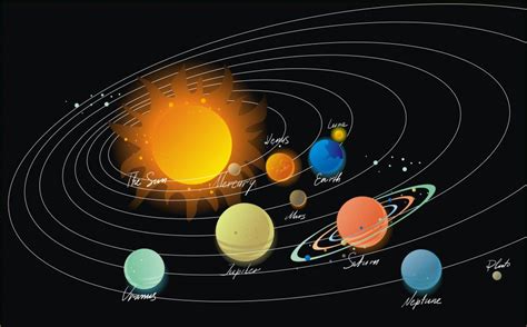 Copy Of Why Planets Rotate Around The Sun Planets Orbit Th