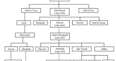 Matajhonie 7 Silsilah Keluarga Nabi Muhammad Saw