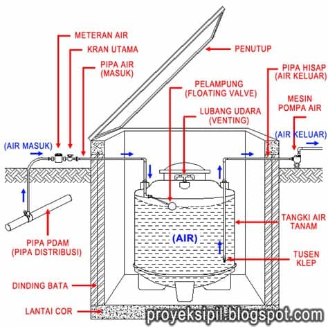 Find and follow posts tagged tanam on tumblr. Pasang Tangki Air Pendam - untuk Menghindari penghisapan ...