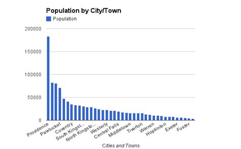 Ri Population Rhode Island Localwiki