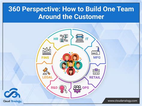 360 Perspective How To Build One Team Around The Customer