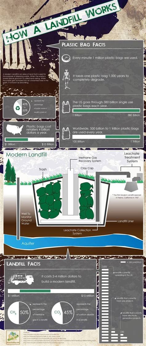 How A Modern Landfill Works Infographic Ap Environmental Science