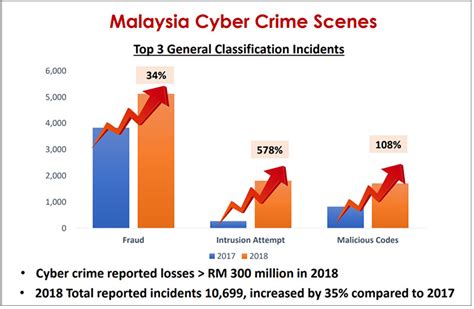 Listed among the 10 riskiest countries, malaysia is also reported to be highly exposed to android pc and devices malware attacks. Future of Cybersecurity Conference to address industry ...