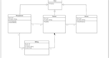 Uml Class Diagram And Java Hospital Management System