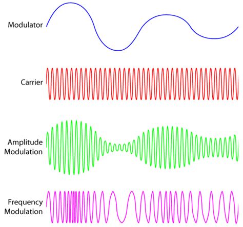 In terms of phase, a progressive wave can be thought as a single wave, so there can be no phase difference because it does not involve two or more on a stationary wave, phase of the reflected wave must be half the phase of the first wave. What's the difference between amplitude modulation and ...