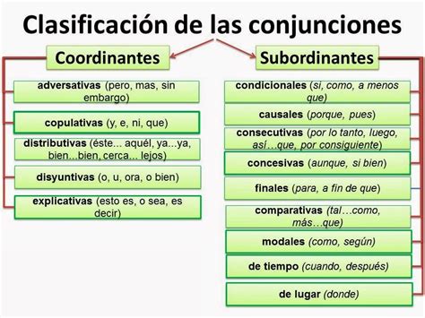 Clasificación De Las Conjunciones Gramática Española Apuntes De