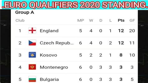 Complete table of euro 2020 standings for the 2021/2022 season, plus access to tables from past seasons and other football leagues. Euro qualifiers 2020 ; Euro cup qualifiers 2020 Standing ...