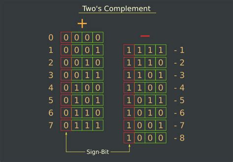 Ones And Twos Complement Whiztal