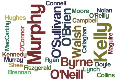 The Meanings And Origins Of The 50 Most Common Last Names In Ireland