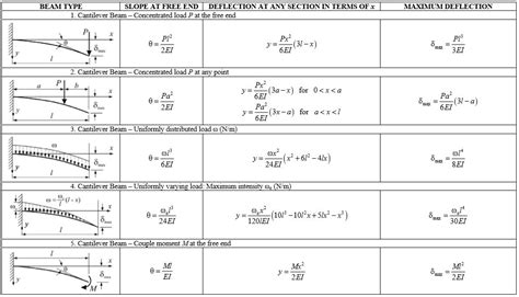 Deflection Of Beams Formula Methods Questions