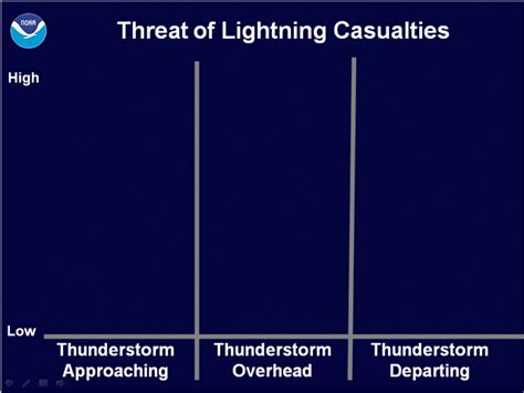 What causes lightning to strike the ground? Lightning Safety