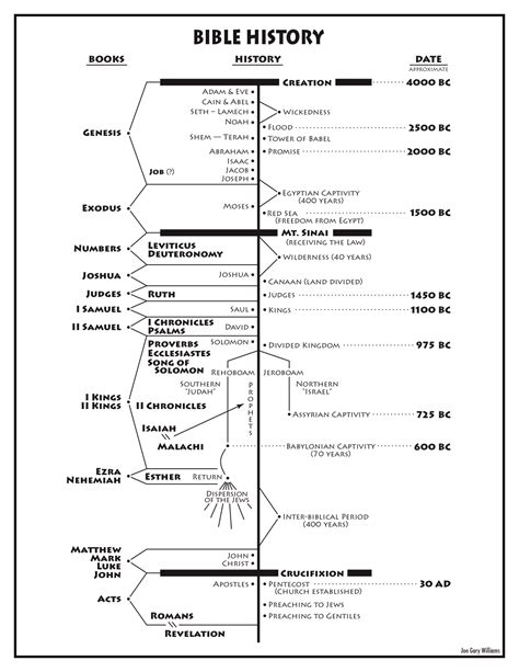 Bible History Bible Study Scripture Bible Timeline