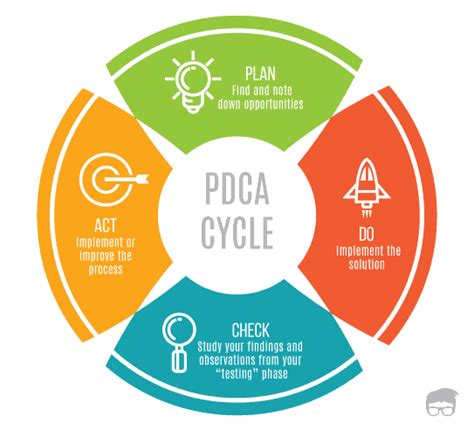 Lean Manufacturing Pdca Demingplan Do Check Act Pdca Vrogue Co