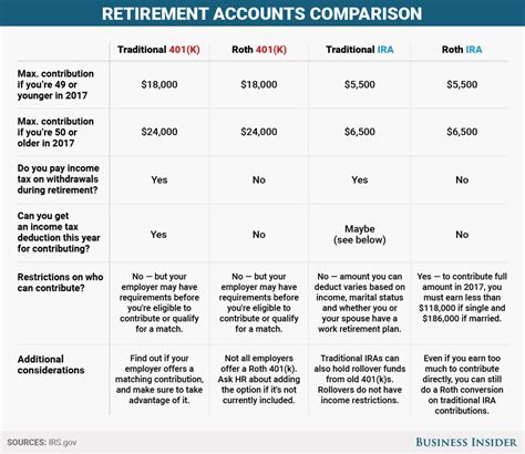 Compare types of retirement accounts worksheet answers