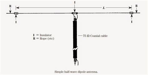 Antenna Handbook Build This Simple Half Wave Dipole Antenna For Digital TV Band MHZ